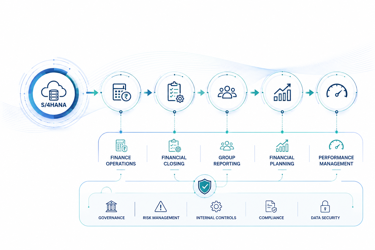 SAP Finance transformation process